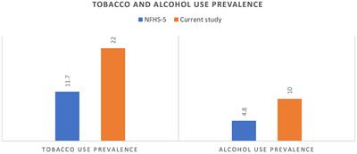 Prevalence and association between alcohol, tobacco, and COVID-19: a study from a tribal predominant district in eastern India